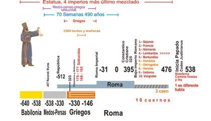 Estudios Biblicos - Las 70 Semanas de Daniel